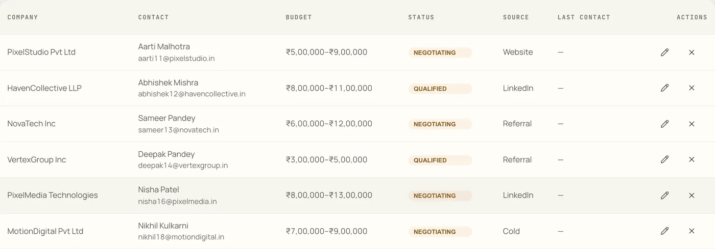 Orange Cat's leads table, with the company, contact, budget, status and source of each lead.